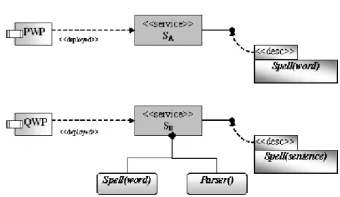 Fig. 7. Replica of a F/O-Service with modified interface and implementation