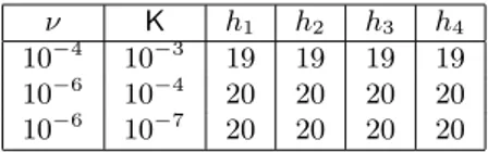 Table 2: Number of iterations using the sRR method with respect to ν, K and four different grid sizes h (h 1 ≈ 0.14 and h i = h 1 /2 i−1 , i = 2, 3, 4); the acceleration