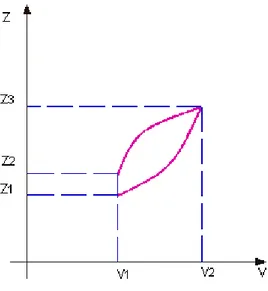 Figure 3.1: Example in which the hysteresis cycle is covered counterclockwisely.