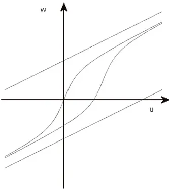 Figure 3.2: Example in which the hysteresis loops always stay in a strip.