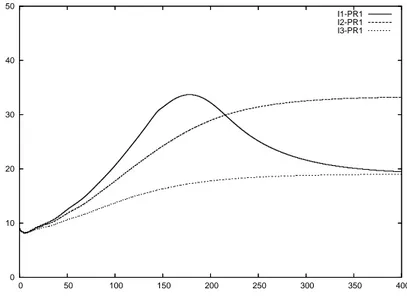 Figure 4.11: The average ages at infection under the demographical assumptions I1,I2,I3-PR1.