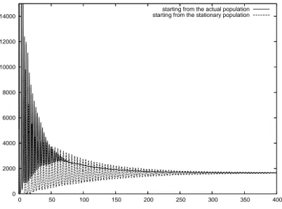 Figure 4.13: Long term behaviour of total number of infectives with initial condition the actual and the stationary population under the demographical assumption I3-PR1.