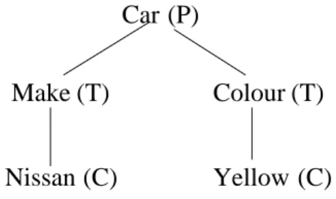 Figure 4: Constraint car(nissan, yellow) expressed as a tree