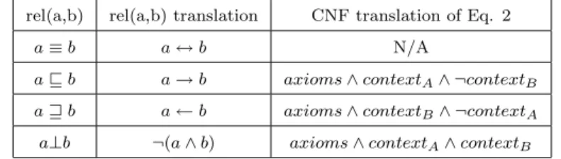 Table 1: The relationship between semantic relations and propositional formulas