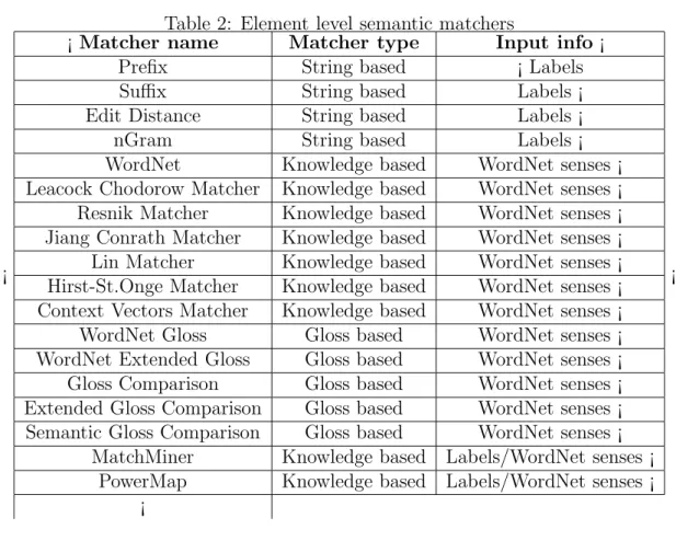 Table 2: Element level semantic matchers