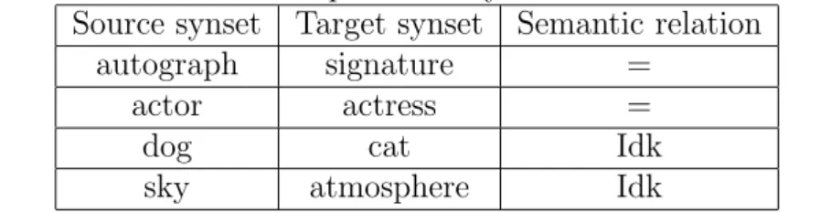 Table 9 illustrates Leacock Chodorow matcher results with 3.0 threshold. Table 9: Semantic relations produced by Leacock Chodorow matcher