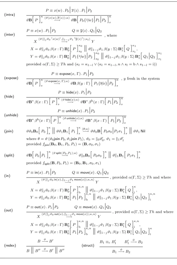 Table 2: Axioms and rules for the reduction relation. (intra) P ≡ x(w) . P 0 | xhzi . P 1 | P 2 ϑB [ P ] κ s hϑhx(w),xhzii;κi−→ ϑB [ P 0 {z/w} | P 1 | P 2 ] κs