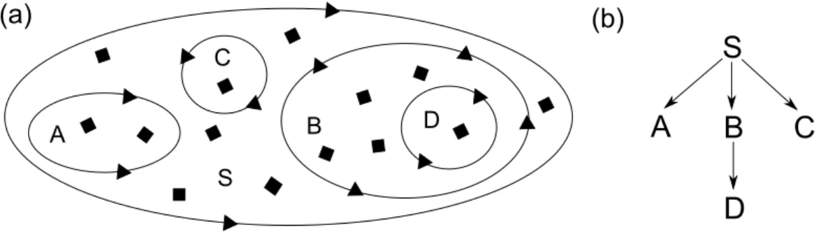Figure 1: (a) System with static compartments; (b) The tree representation of the hierarchical structure of the compartments.