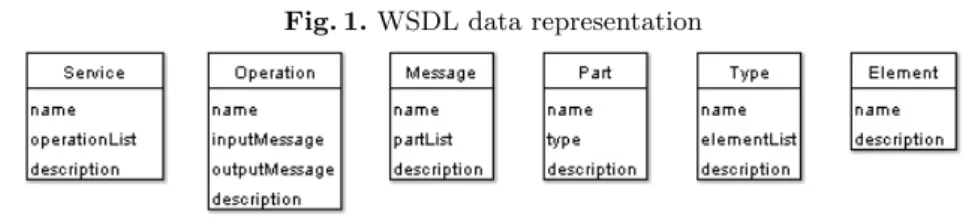 Fig. 1. WSDL data representation