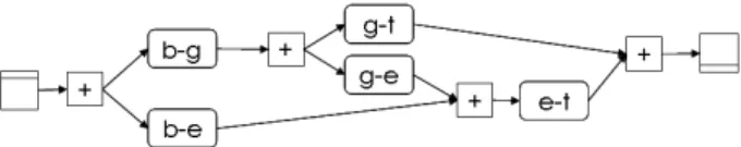Fig. 2. A redundant service composition with three possible execution paths.