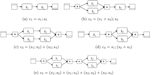 Fig. 3. Composite web services with different structure.