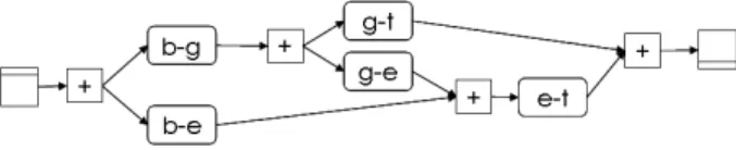 Fig. 2. A redundant service composition with three possible execution paths.
