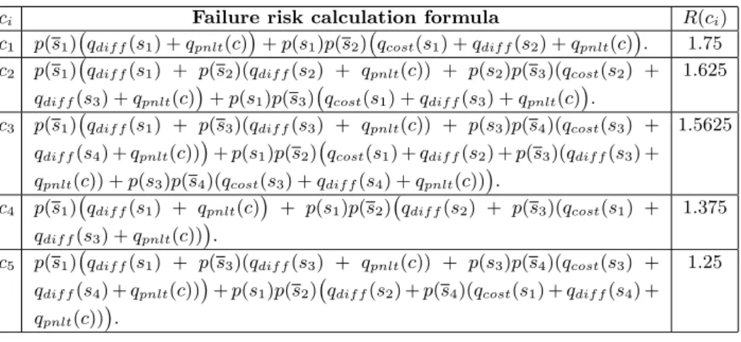 Table 2. Failure risk for compositions in Figure 3: p(s i ) = p(s i ) = 0.5, q cost (s i ) =