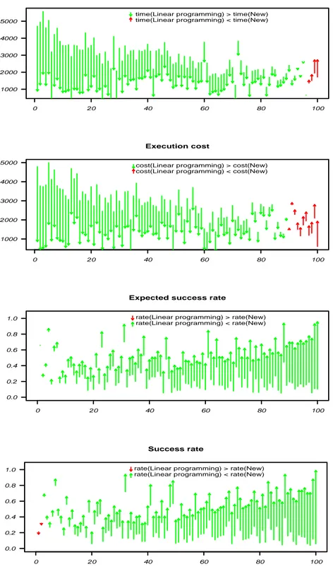 Fig. 4. Comparison of QoS of web service compositions selected by two methods
