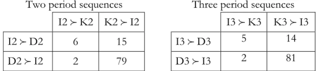 Table 3: rational versus increasing sequence 