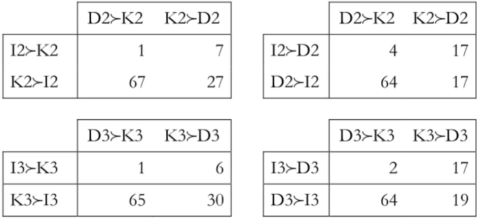 Table 5: choices with and without ‘irrational’ sequences 