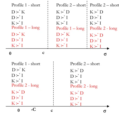 Figure 3: compatible profiles in choices for two and three period sequences 