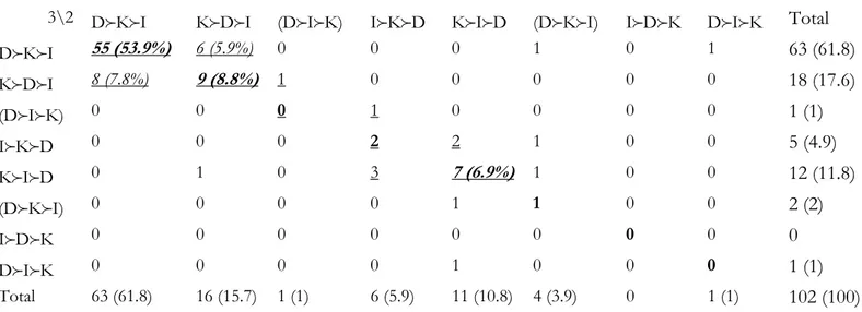 Table 7: choice profiles for two and three periods sequences, PAY treatment 