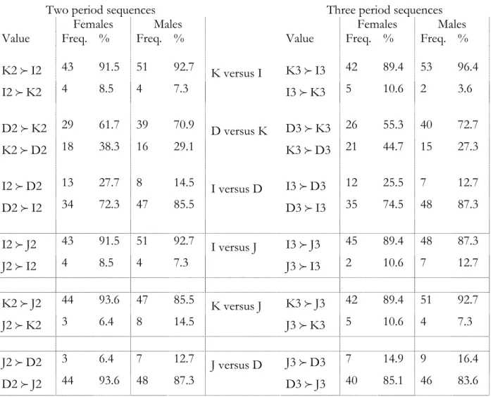 Table 9: frequency distribution of binary choice by sex, PAY treatment 