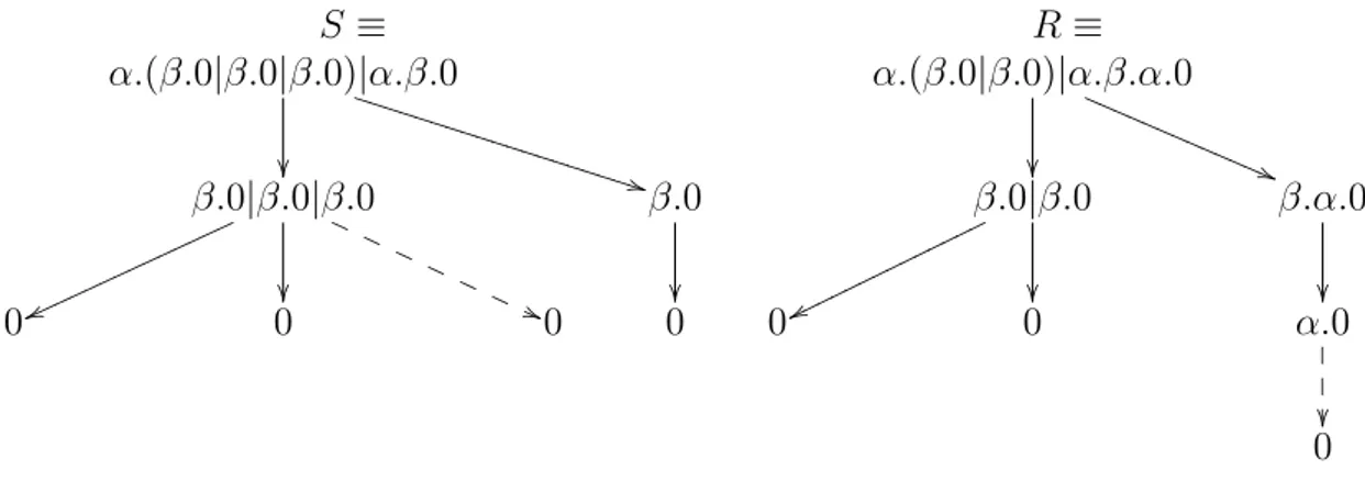 Figure 1: Syntactic trees