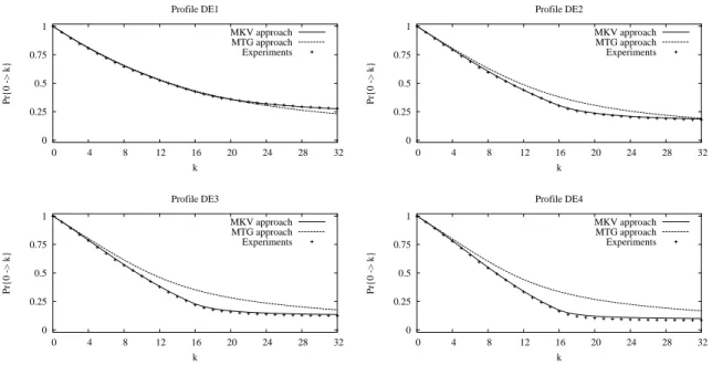 Figure 10: Double exponential density profiles Estimated values of P r{0 7−→ k} versus k