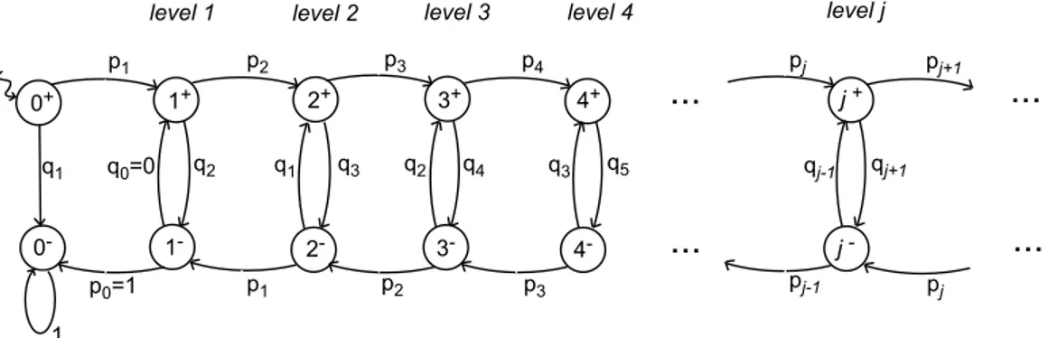 Figure 2: Markov chain. The ray propagation in the non-uniform random half-plane lattice is modelled as a Markov process.
