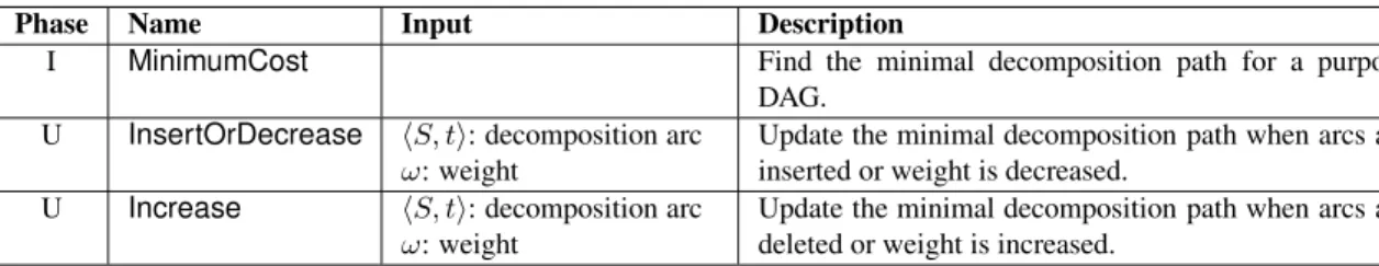 Table 10: Algorithms for initializing and updating the minimal decomposition path