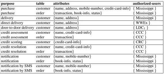 Table 12: Default Privacy-Authorizations Table