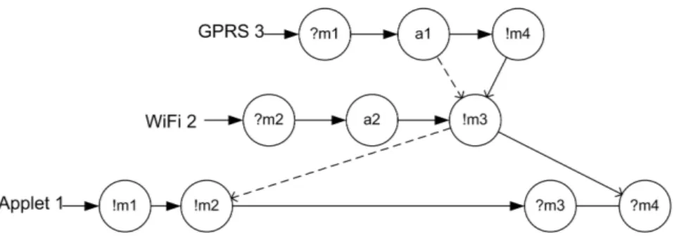 Fig. 4. Resuming sessions (Example 3)