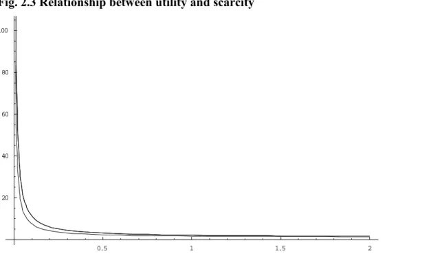 Fig. 2.3 Relationship between utility and scarcity  0.5 1 1.5 220406080100