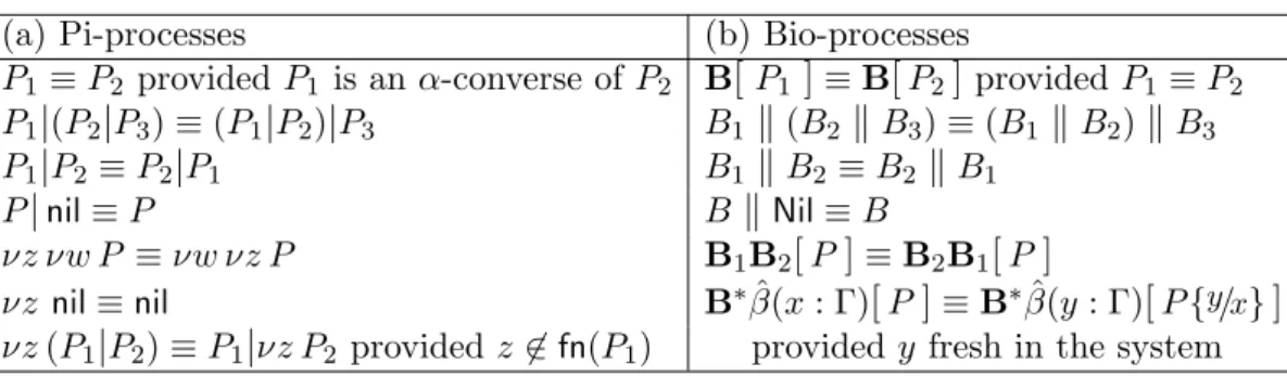 Table 1: Laws for structural congruence.