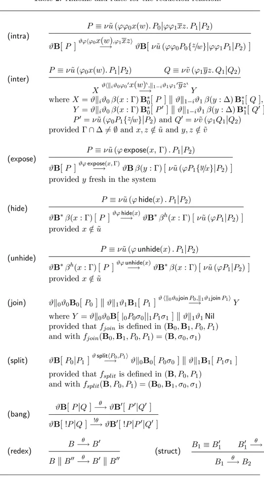Table 2: Axioms and rules for the reduction relation. (intra) P ≡ ν ˜u (ϕϕ 0 x(w). P 0 | ϕϕ 1 xz