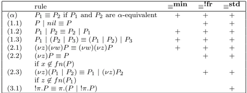 Figure 5: Structural laws for the small π-calculus with guarded replication. A process that only uses guarded replication is, by definition,  replica-tion restricted