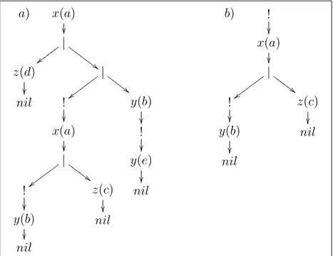 Figure 6: Example of application of the function Impl: a) Syntax tree of a pi-process P = x(a).(z(d).nil|!x(a).(!y(b).nil|z(c).nil)|y(b).!y(e).nil); (b) Syntax tree of the pi-process Impl(P ).