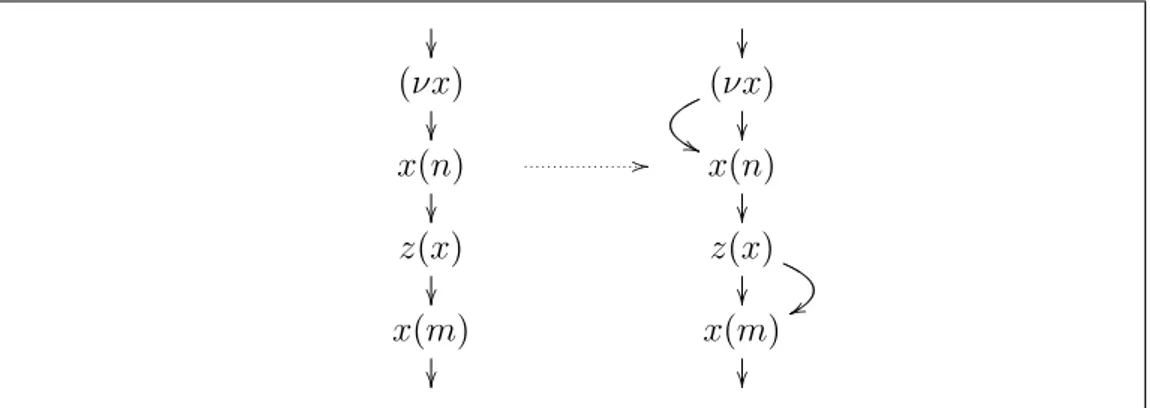 Figure 10: Edge addition. Notice that there is no edge between the restriction (νx) and the node x(m).