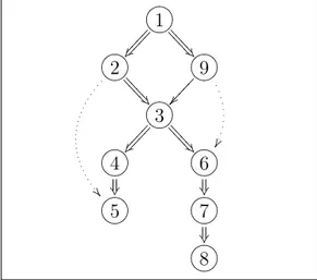 Figure 12: Example of graph node enumeration. The double lined arrows show the cover tree of the graph