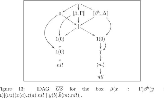 Figure 13: lDAG GS for the box β(x : Γ)β h (y :