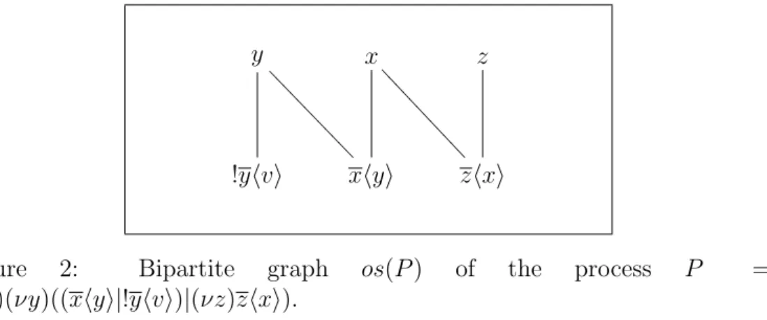 Figure 2: Bipartite graph os(P ) of the process P = (νx)(νy)((xhyi|!yhvi)|(νz)zhxi).