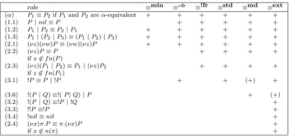 Figure 4: Structural laws for the π-calculus.
