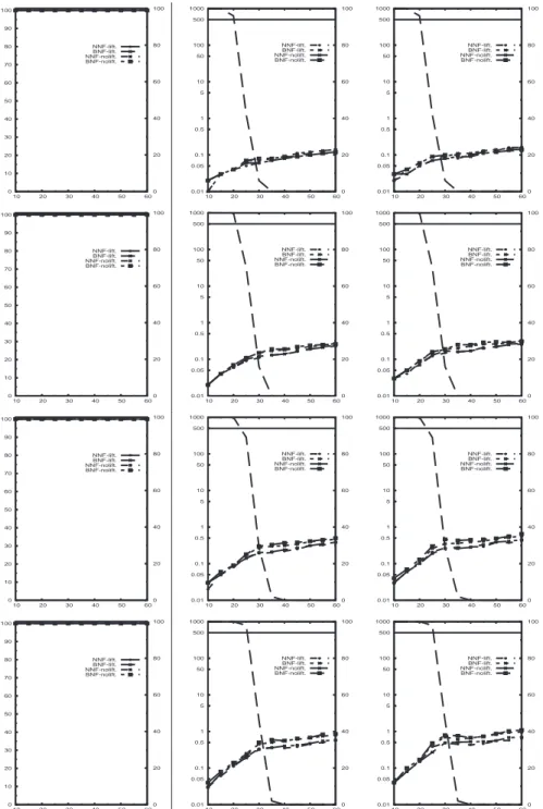 Fig. 1. Comparison among different variants of K m 2SAT +Z CHAFF on random problems, d = 1,