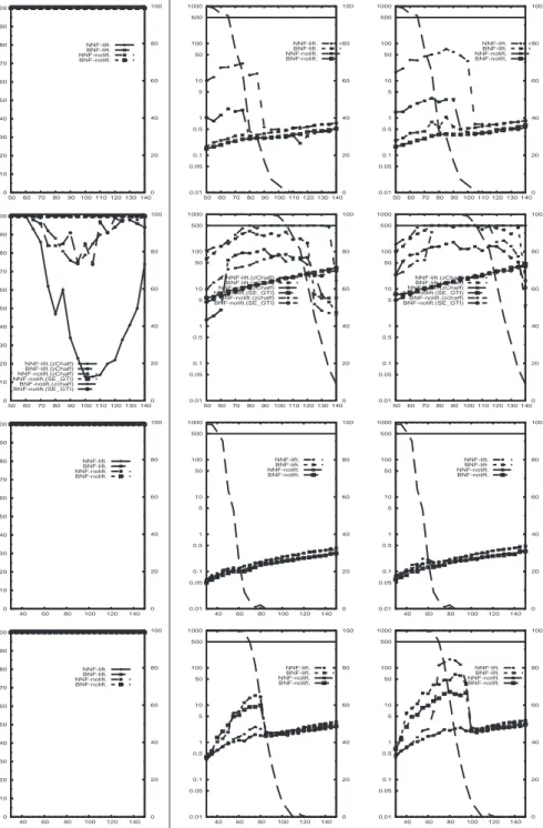 Fig. 2. Comparison among different variants of K m 2SAT +Z CHAFF on random problems, d = 2,
