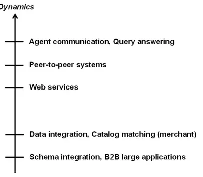 Figure 1.6: Distribution of some applications with regard to their dynamics