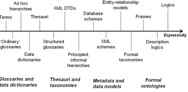 Figure 2.1: Various forms of ontologies ordered by their expressivity (adapted from [109, 225]).