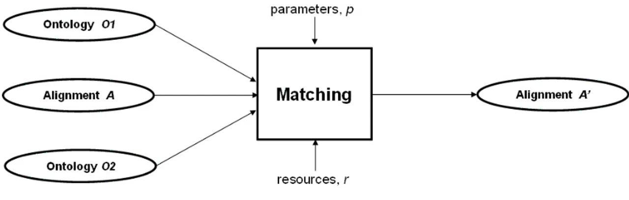 Figure 2.2: The matching process