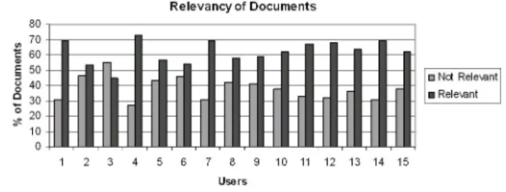 Figure 5: Relevancy of Documents