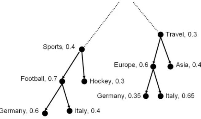 Figure 3: Sample Preference Tree The node Italy under the path