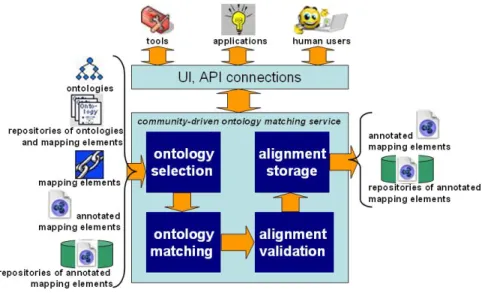 Fig. 3: Architecture of the community-driven ontology matching system