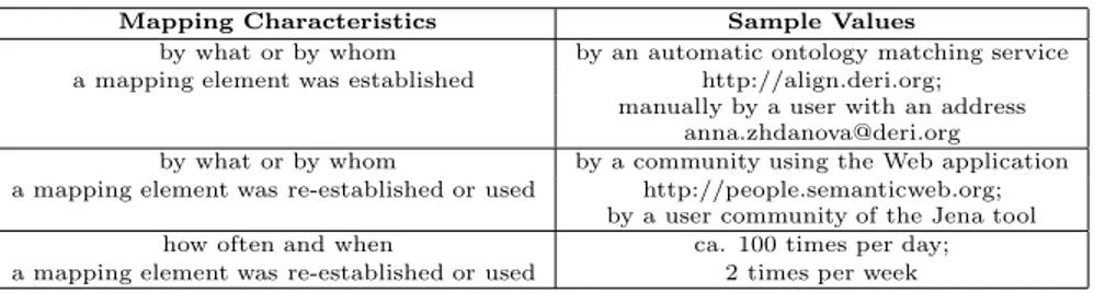 Table I: Characteristics of community-driven ontology mapping repositories