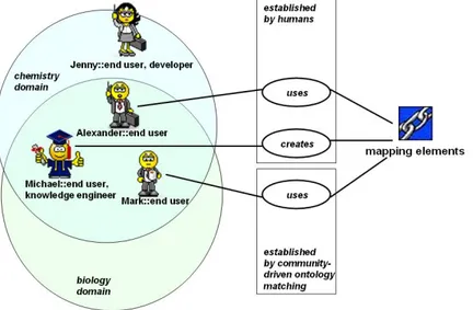 Fig. 2: A community-driven ontology matching process