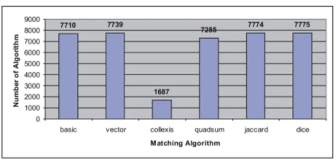 Fig. 4. Number of mappings in the reference mapping sets produced exploiting various classifi- classifi-cation algorithms